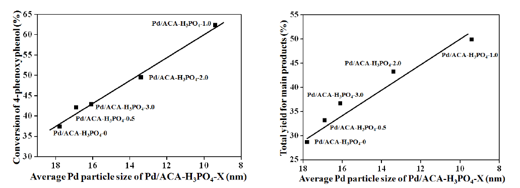 Pd/ACA-H3PO4-X 촉매의 Pd 입자 사이즈와 반응활성간의 상관관계