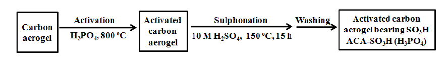 ACA에 sulfonic acid 기능기 도입 방법 도식