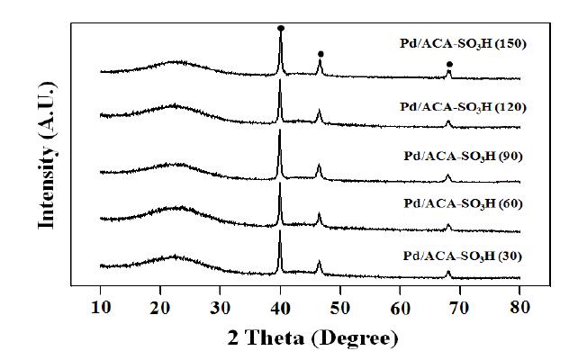 Pd/ACA-SO3H (X) XRD패턴