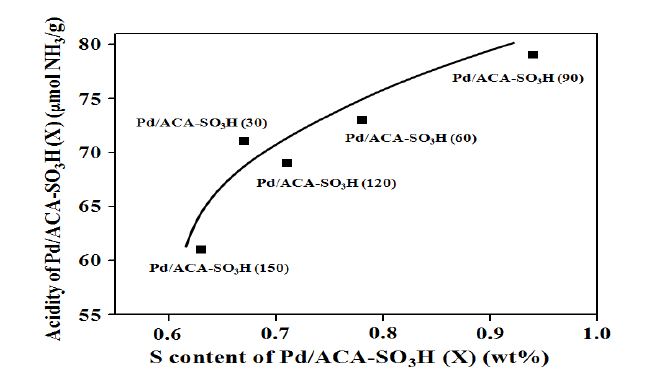 Pd/ACA-SO3H (X)촉매의 S 함량과 산점의 상관관계