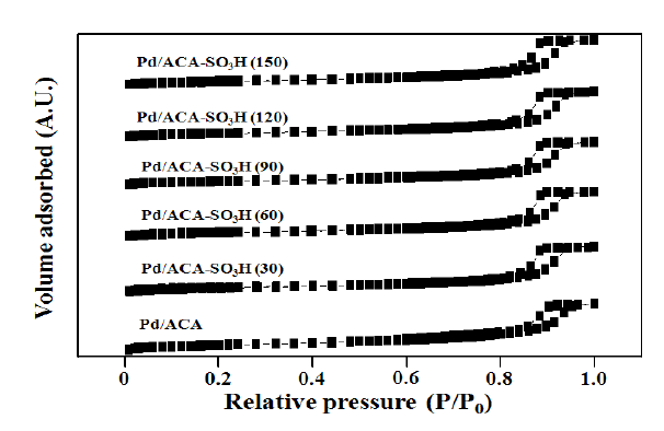 Pd/ACA-SO3H (X)촉매의 질소 흡탈착 곡선.