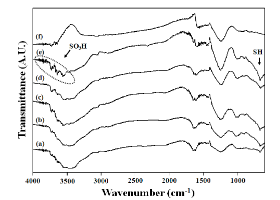 Pd/ACA-SO3H (X) 촉매의 FT-IR 스펙트럼