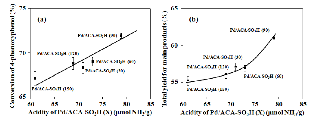 Pd/ACA-SO3H (X) 촉매의 산점과 전환율과 반응수율간의 상관관계