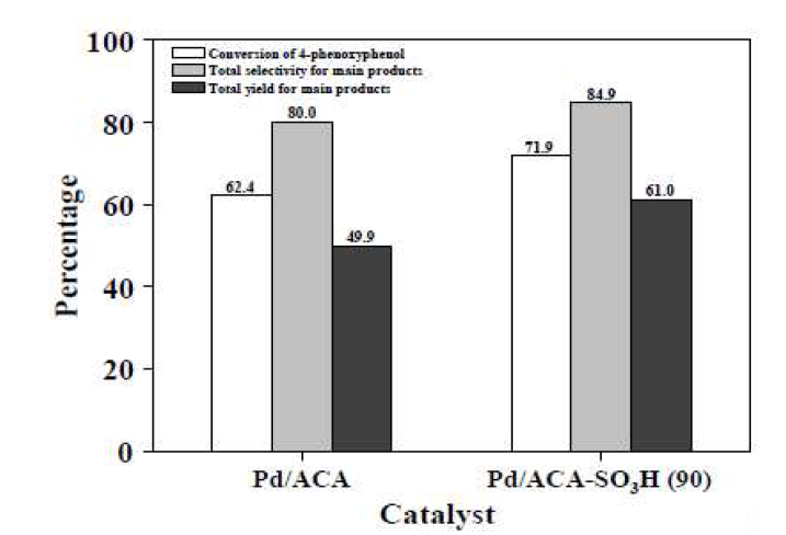 Pd/ACA-SO3H (90) 촉매와 Pd/ACA 촉매의 활성 비교