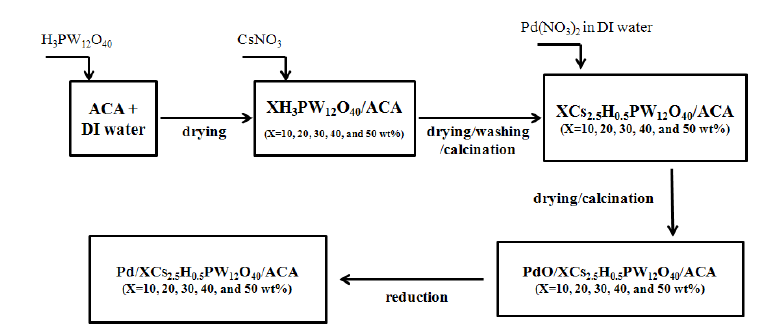 Pd/XCs2.5H0.5PW12O40/ACA 촉매 제조 과정