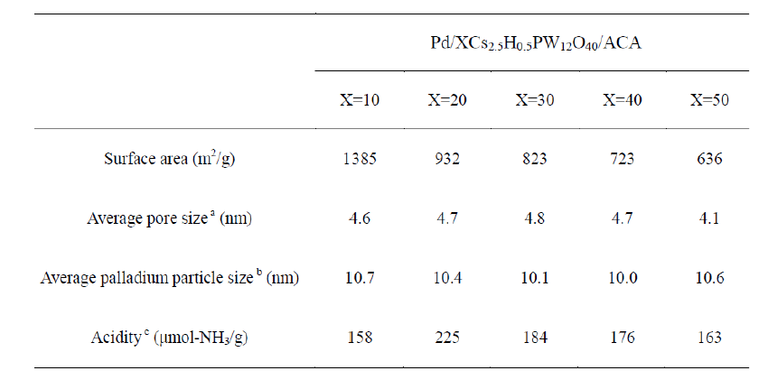 Pd/XCs2.5H0.5PW12O40/ACA 촉매의 비표면적, 기공 사이즈, 팔라듐 입자 크기 및 산점