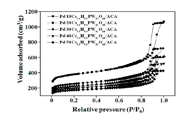Pd/XCs2.5H0.5PW12O40/ACA 촉매의 질소 A 촉매의 질소