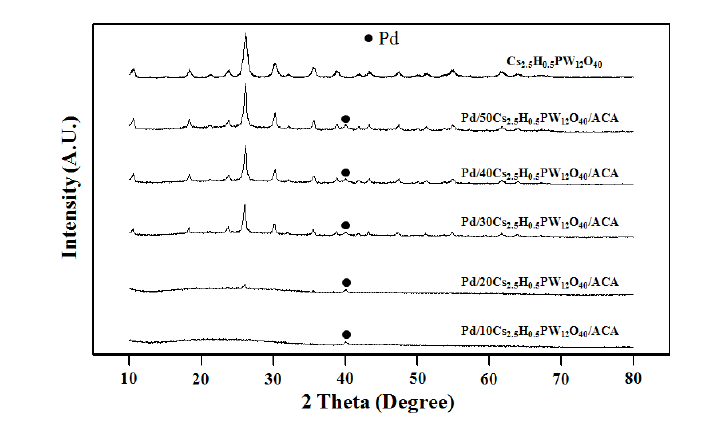 Pd/XCs2.5H0.5PW12O40/ACA 촉매의 XRD 패턴