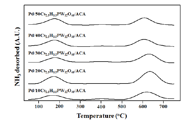 Pd/XCs2.5H0.5PW12O40/ACA 촉매의 암모니아 TPD 분석결과