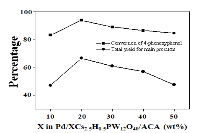 Pd/XCs2.5H0.5PW12O40/ACA 촉매의 X 함량에 따른 4-페녹시페놀 전환율 및 주 생성물 수율의 상관관계