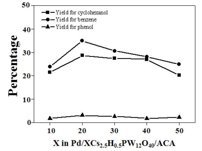 Pd/XCs2.5H0.5PW12O40/ACA 촉매의 X 함량에 따른 4-페녹시페놀 주 생성물의 수율 분포