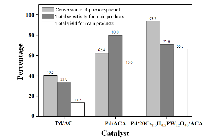 Pd/AC, Pd/ACA, 그리고 Pd/20Cs2.5H0.5PW12O40/ACA 촉매의 성능 비교