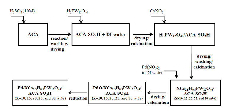 Pd/XCs2.5H0.5PW12O40/ACA-SO3H (X=10, 15, 20, 25, 그리고 30 wt%) 촉매제조방법