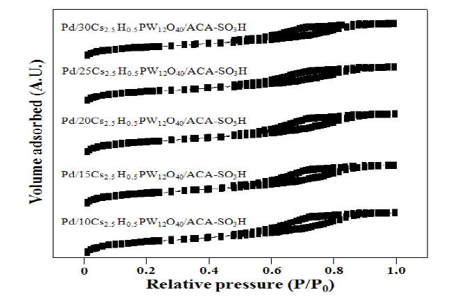 Pd/XCs2.5H0.5PW12O40/ACA 촉매의 질소 흡탈착 곡선