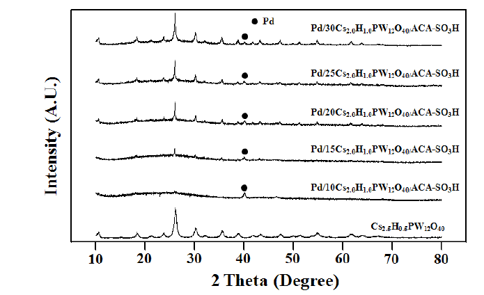 Pd/XCs2.5H0.5PW12O40/ACA-SO3H 촉매의 XRD 특성분석