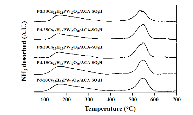 Pd/XCs2.5H0.5PW12O40/ACA-SO3H 촉매의 암모니아 TPD 분석결과