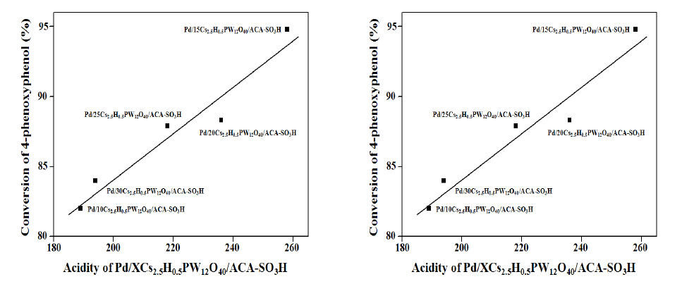 Pd/XCs2.5H0.5PW12O40/ACA-SO3 산량에 따른 전환율과 수율의 상관관계