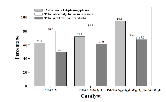 Pd/ACA, Pd/ACA-SO3H, 그리고 Pd/15Cs2.5H0.5PW12O40/ACA-SO3H 촉매의 4-O-5결합의 분해 반응비교