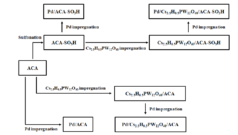 Pd/ACA, Pd/ACA-SO3H,Pd/Cs2.5H0.5PW12O40/ACA 그리고 Pd/Cs2.5H0.5PW12O40/ACA-SO3H 촉매제조의 도식도