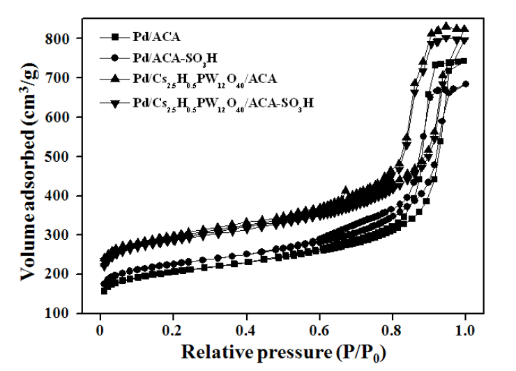 Pd/ACA, Pd/ACA-SO3H,Pd/Cs2.5H0.5PW12O40/ACA 그리고 Pd/Cs2.5H0.5PW12O40/ACA-SO3H 의 질소 흡·탈착곡선