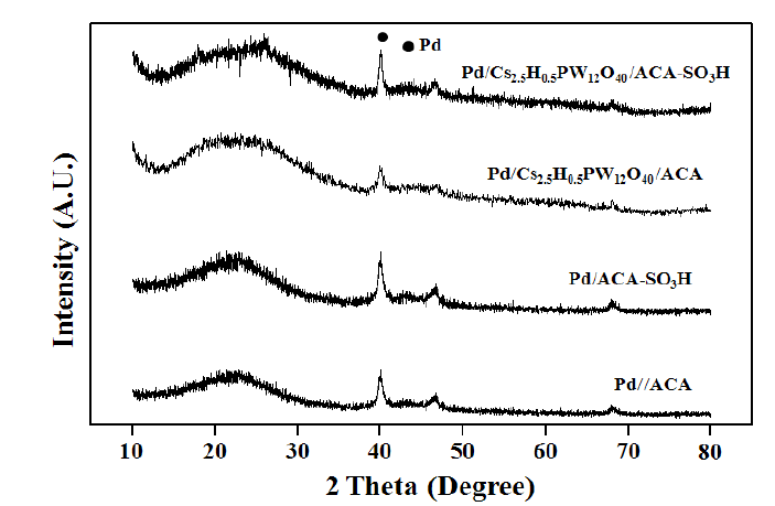 Pd/ACA, Pd/ACA-SO3H,Pd/Cs2.5H0.5PW12O40/ACA 그리고 Pd/Cs2.5H0.5PW12O40/ACA-SO3H 촉매의 XRD 패턴