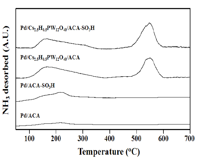 Pd/ACA, Pd/ACA-SO3H,Pd/Cs2.5H0.5PW12O40/ACA 그리고 Pd/Cs2.5H0.5PW12O40/ACA-SO3H 촉매의 암모니아 TPD 분석결과