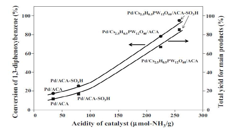 Pd/ACA, Pd/ACA-SO3H,Pd/Cs2.5H0.5PW12O40/ACA 그리고 Pd/Cs2.5H0.5PW12O40/ACA-SO3H 촉매의 산점과 반응물의 전환율 및 주 생성물의 수율간의 상관관계