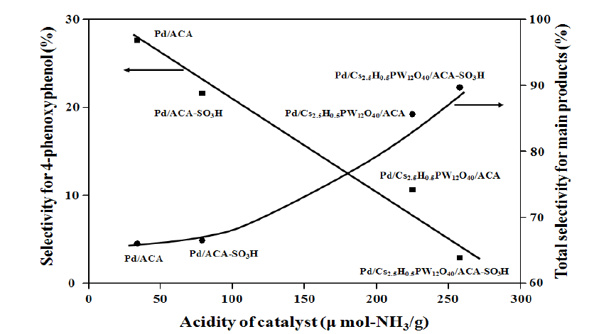 Pd/ACA, Pd/ACA-SO3H,Pd/Cs2.5H0.5PW12O40/ACA 그리고 Pd/Cs2.5H0.5PW12O40/ACA-SO3H 촉매의 산점과 생성물의 선택도의 상관관계 도시