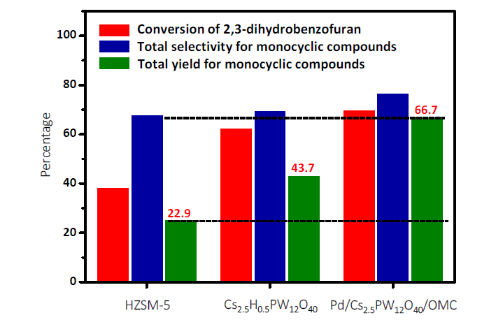 리그닌 올리고머 모델화합물 분해에 적용된 HSMZ-5촉매와 Cs2.5H0.5PW12O40촉매 Pd/Cs2.5H0.5PW12O40/OMC 촉매의 성능 비교 테스트