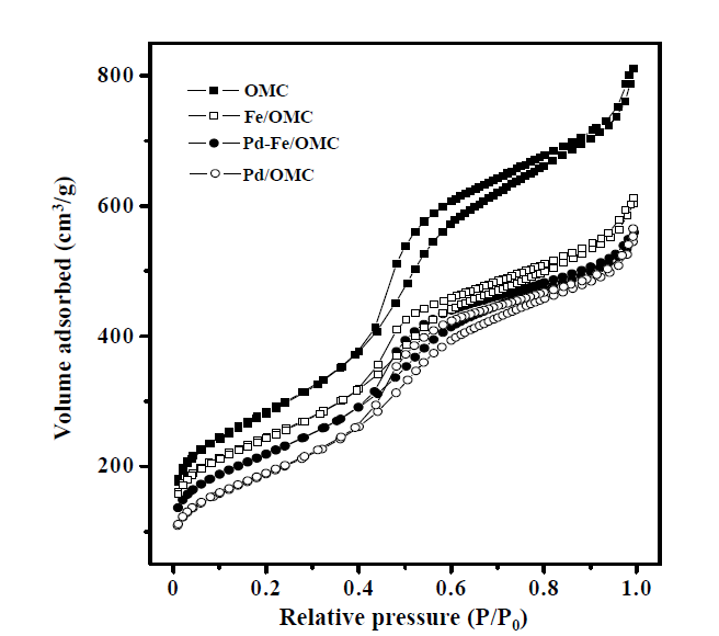 환원된 촉매 (Pd/OMC, Fe/OMC, 그리고 Pd-Fe/OMC) 질소·흡탈착 등온선