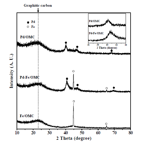 환원된 촉매 (Pd/OMC, Pd-Fe/OMC, 그리고 Fe/OMC)의 XRD 패턴