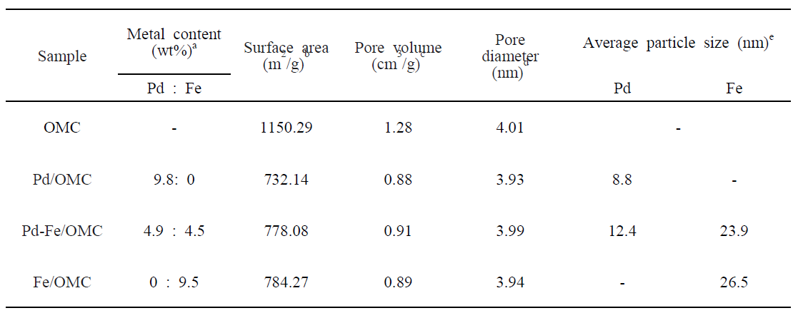 환원된 촉매 (Pd/OMC, Fe/OMC, 그리고 Pd-Fe/OMC) 물리·화학적 특성