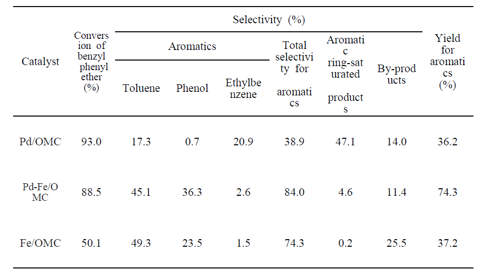 환원된 촉매 (Pd/OMC, Pd-Fe/OMC, and Fe/OMC)의 benzyl phenyl ether 분해반응 결과
