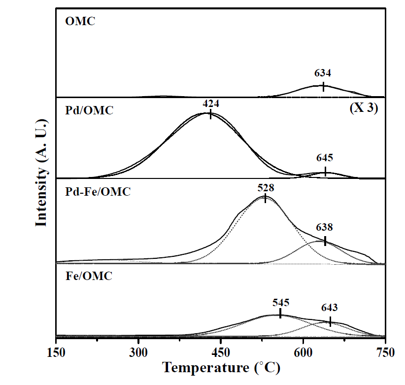 환원된 촉매 (Pd/OMC, Pd-Fe/OMC, and Fe/OMC)의 H2-TPD 결과