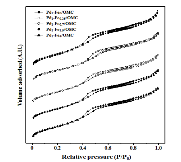 환원된 촉매 Pd1-FeX/OMC (X=0 ,0.25 ,0.7, 1.5,그리고 4)의 흡착등온선