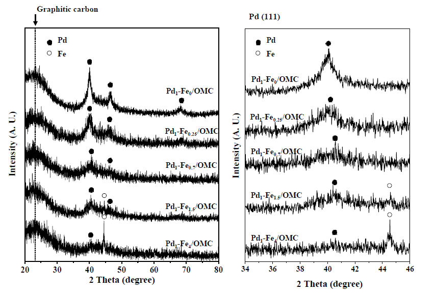 환원된 촉매 Pd1-FeX/OMC (X=0 ,0.25 ,0.7, 1.5,그리고 4)의 XRD분석