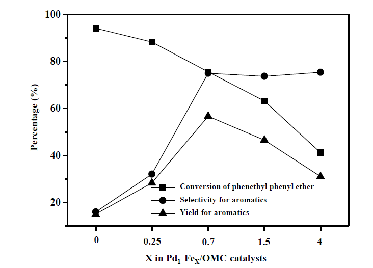 Fe/Pd 몰비에 따른 페네틸페닐 에테르의 분해 능력평가