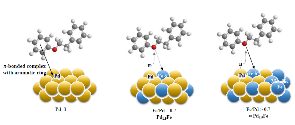 이종금속 촉매의 Fe/Pd 몰비에 따른 촉매 표면 특성 및 반응물 흡착 거동 특성