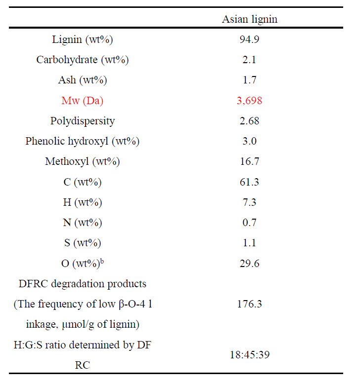 Asian lignin의 성분함량표