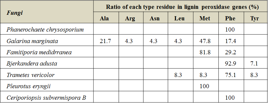Ratio of residue in lignin peroxidase