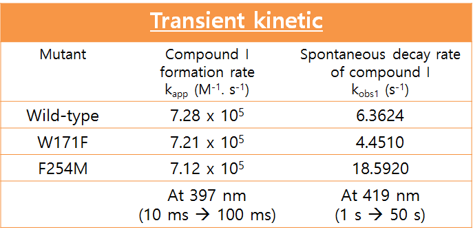 Transient kinetic parameters