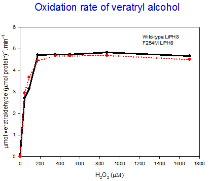 Activity comparison of wild type and F254M mutant using veratryl alcohol as the substrate