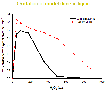 Activity comparison of wild type and F254M mutant using VGE, one of dimeric lignin model compouns, as the substrate