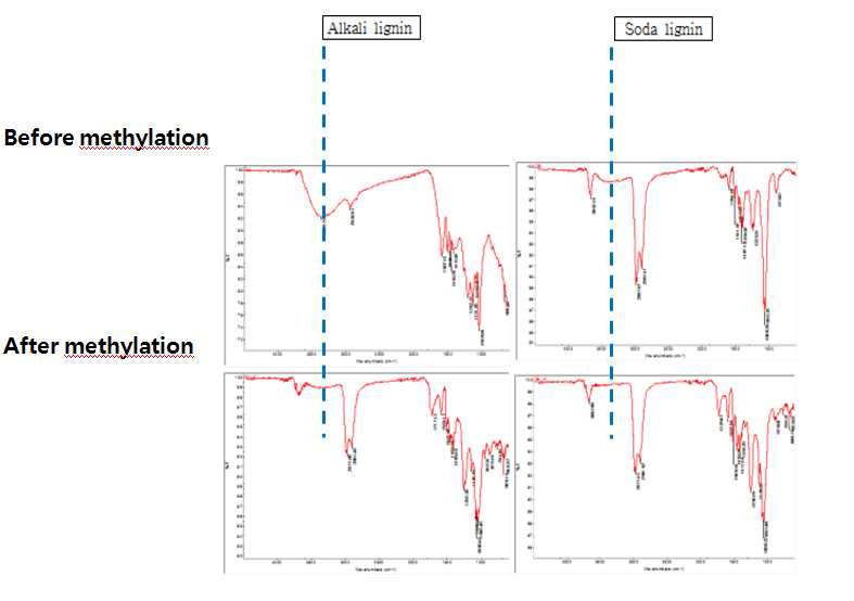 Lignin and methylated lignin analysis using FT-IR