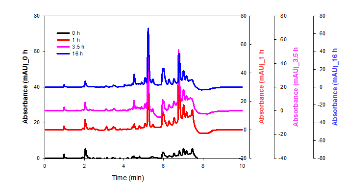 HPLC profile after reaction using LiP for methylated lignin