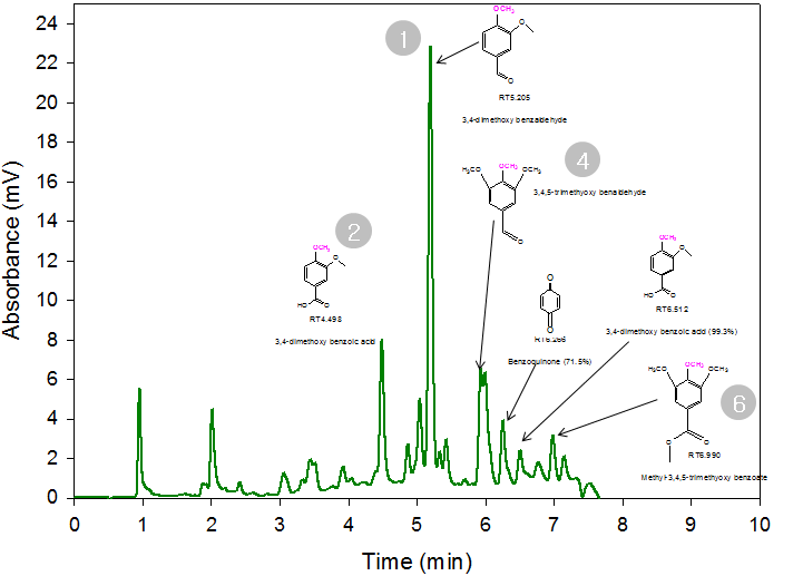 Identification of LiP catalyzed degraded products from methylated lignin