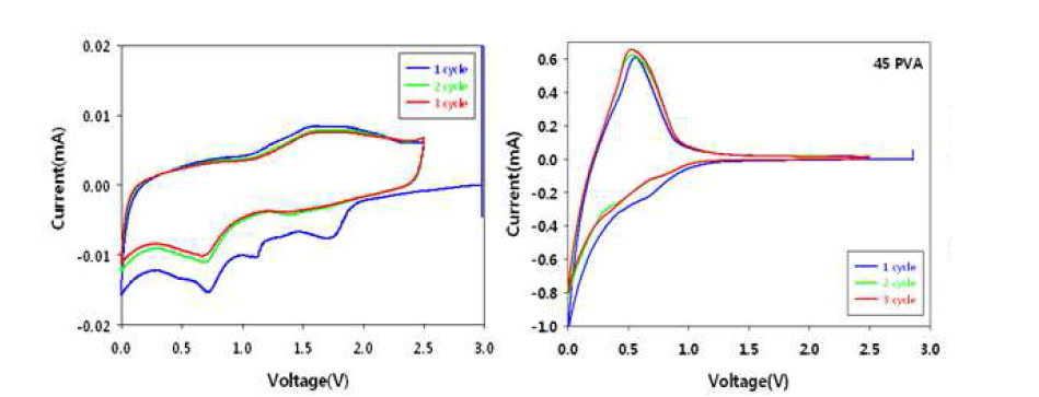 Cyclic voltammetry 테스트 (a) PVA 고분자 (b) PVA 바인더를 이용한 전극