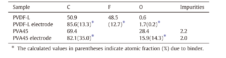 Surface atomic percentages of PVDF- and PVA-containing electrodes.