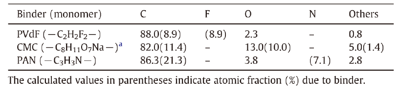 Surface atomic percentages of graphite electrodes containing different polymer binders.