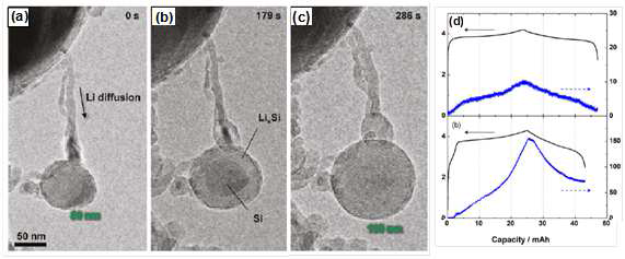 실리콘 나노입자(직경 80 nm)의 lithiation 과정동안의 직경변화의 인시투 TEM 사진(a, b, c) (ACS Nano 2012, 6, 1522) 및 상용흑연(d, 상)과 실리콘/흑연(d, 하) 복합체의 실시간 전극두께 변화 (Electrochimica Acta 2010, 55, 3236).